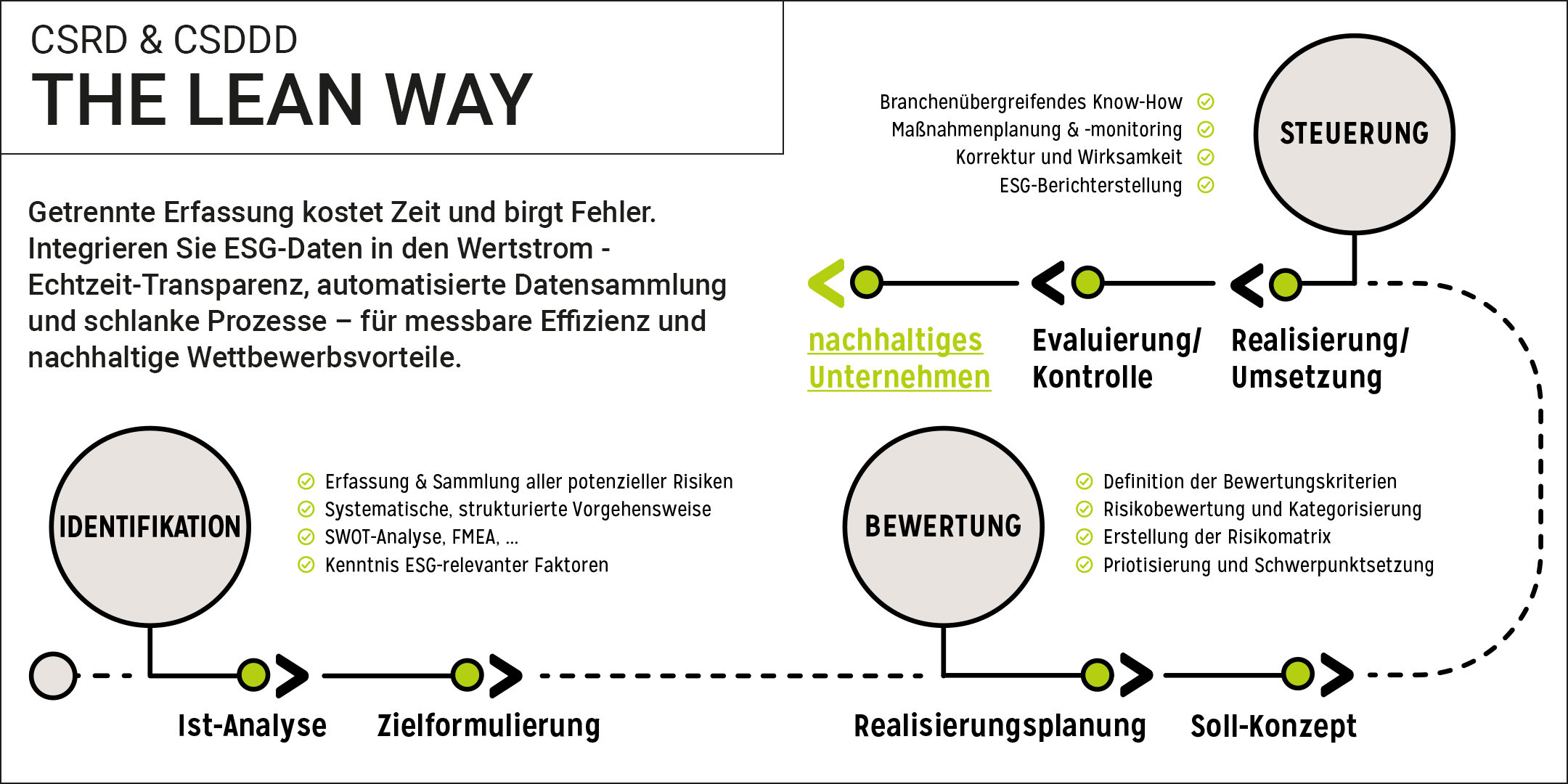 ESG im Wertstrom integrieren - The LEAN Way