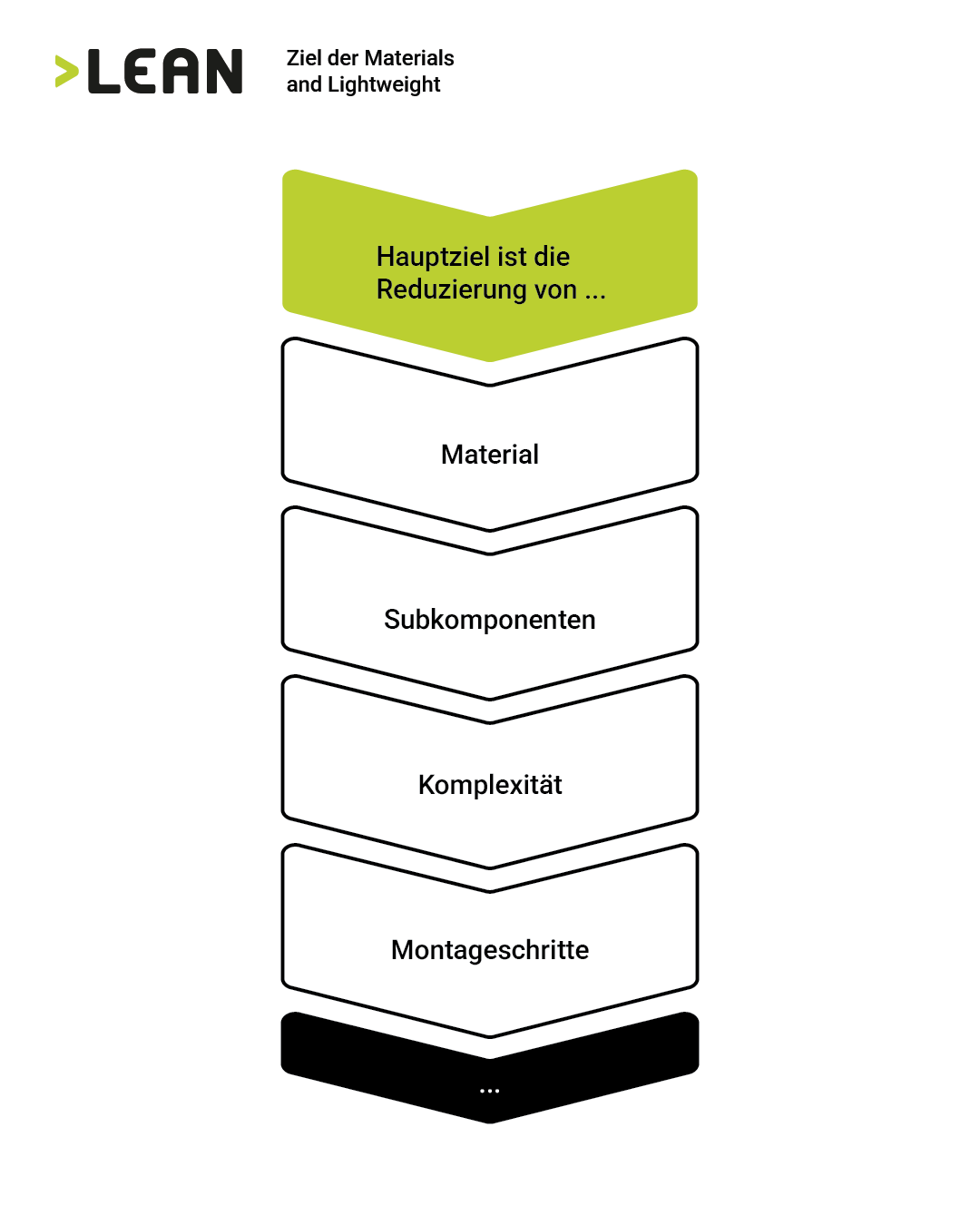 Ziel der Gewichtsoptimierung im Leichtbau und Materialien