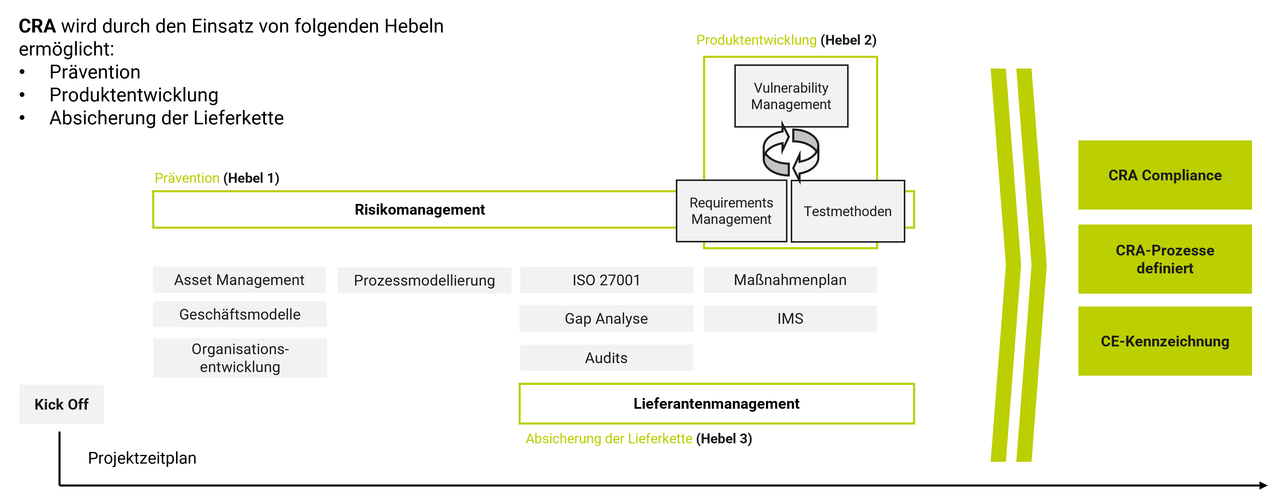 Timeline Cyber Resilience technische Umsetzung