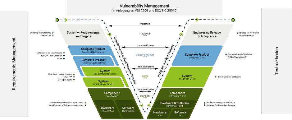 Cyber Resilience Act (CRA) Entwicklung am V Modell