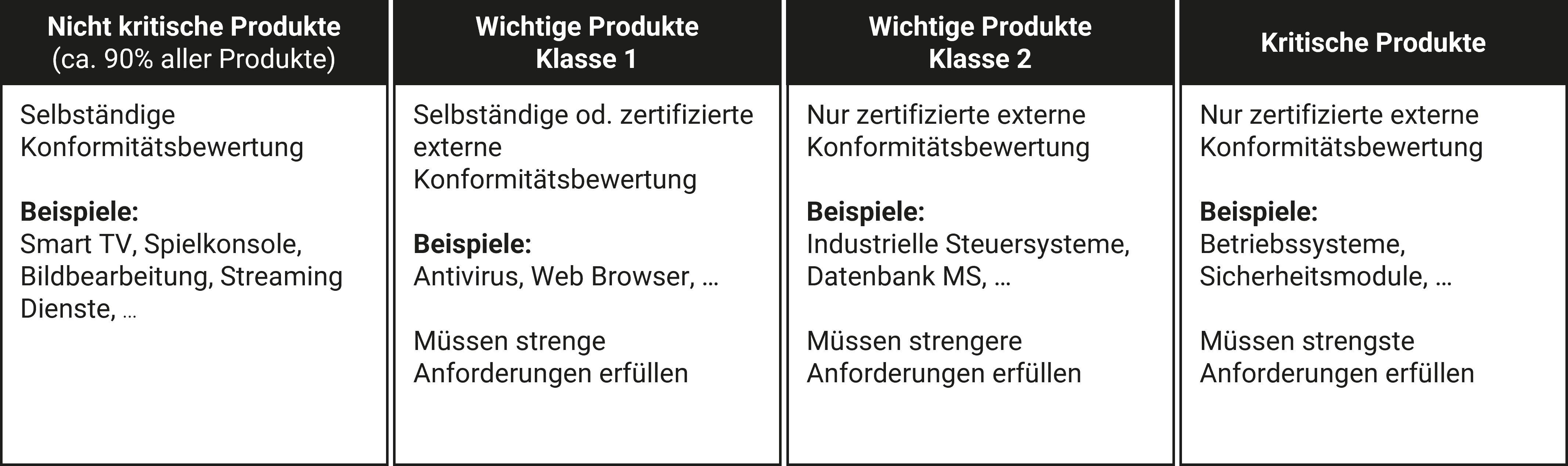 Einteilung Produktklassen Cyber Resilience Act (CRA)