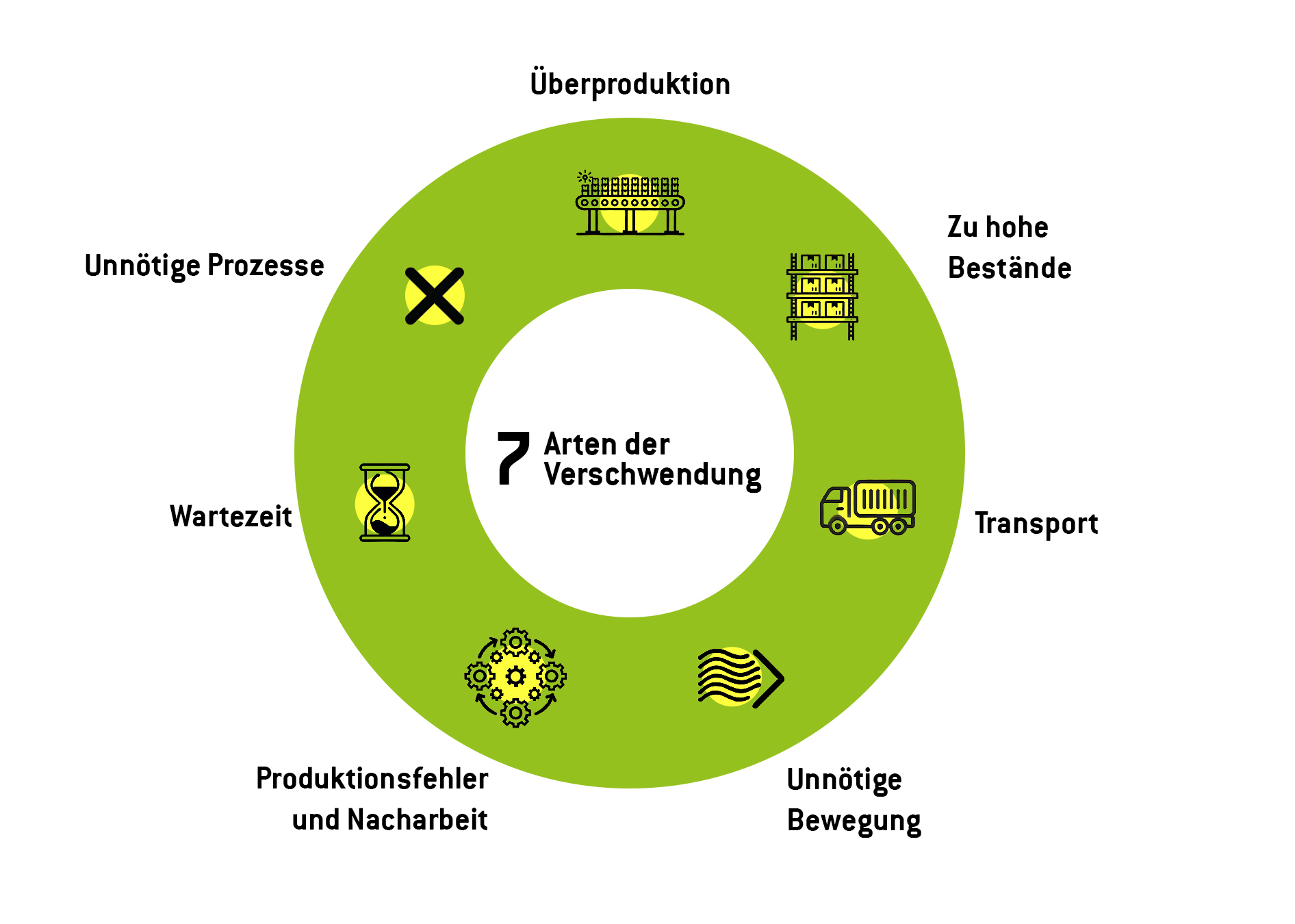 Die 7 Arten der Verschwendung (MUDA) nach dem Toyota Produktionssystem