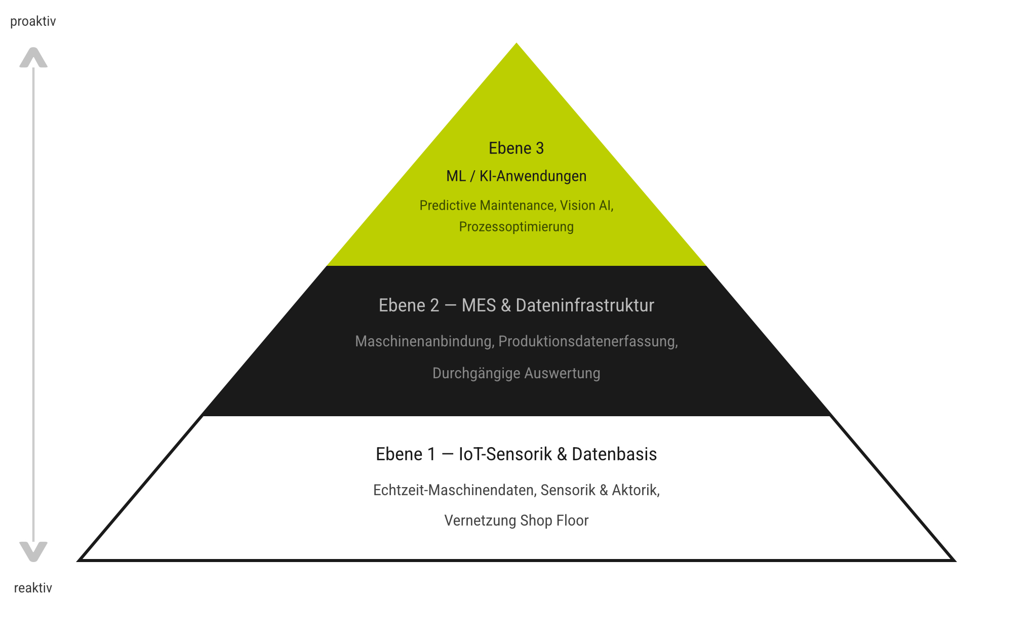 Digitalisierung, Automatisierung und KI in der Produktion