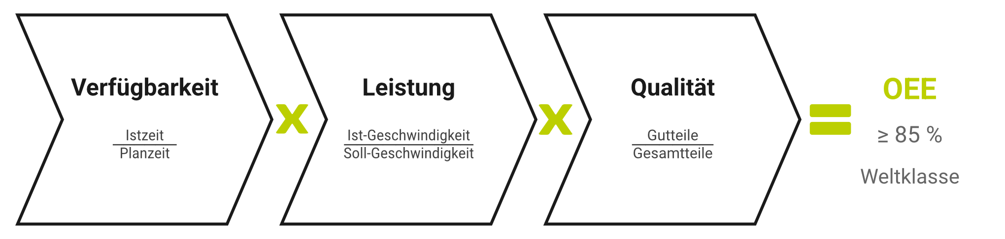 OEE Formel: Verfügbarkeit x Leistung x Qualität