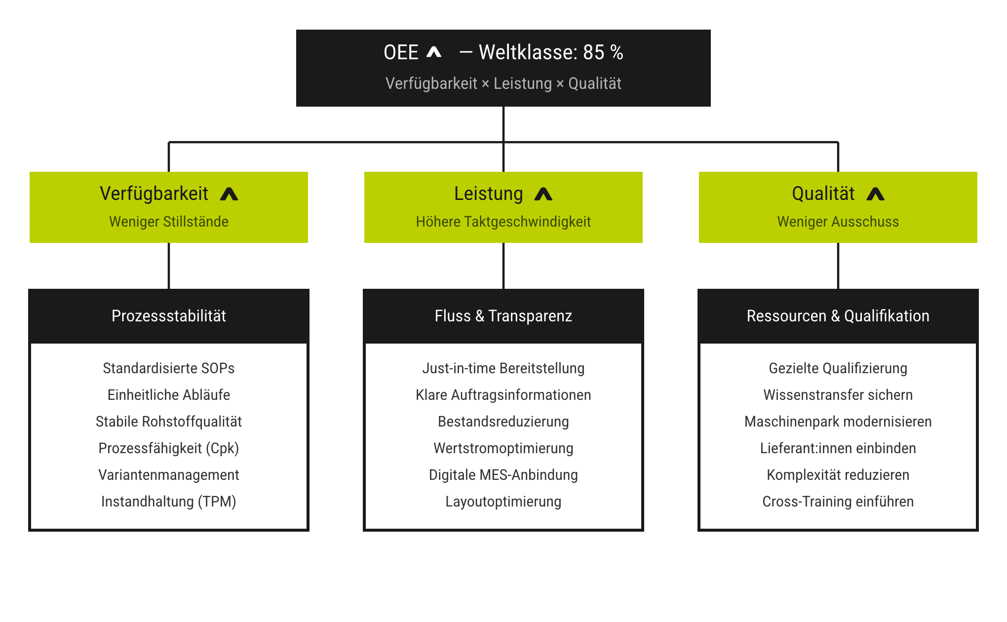 Übersicht Produktionssystem und OEE-Zusammenhänge
