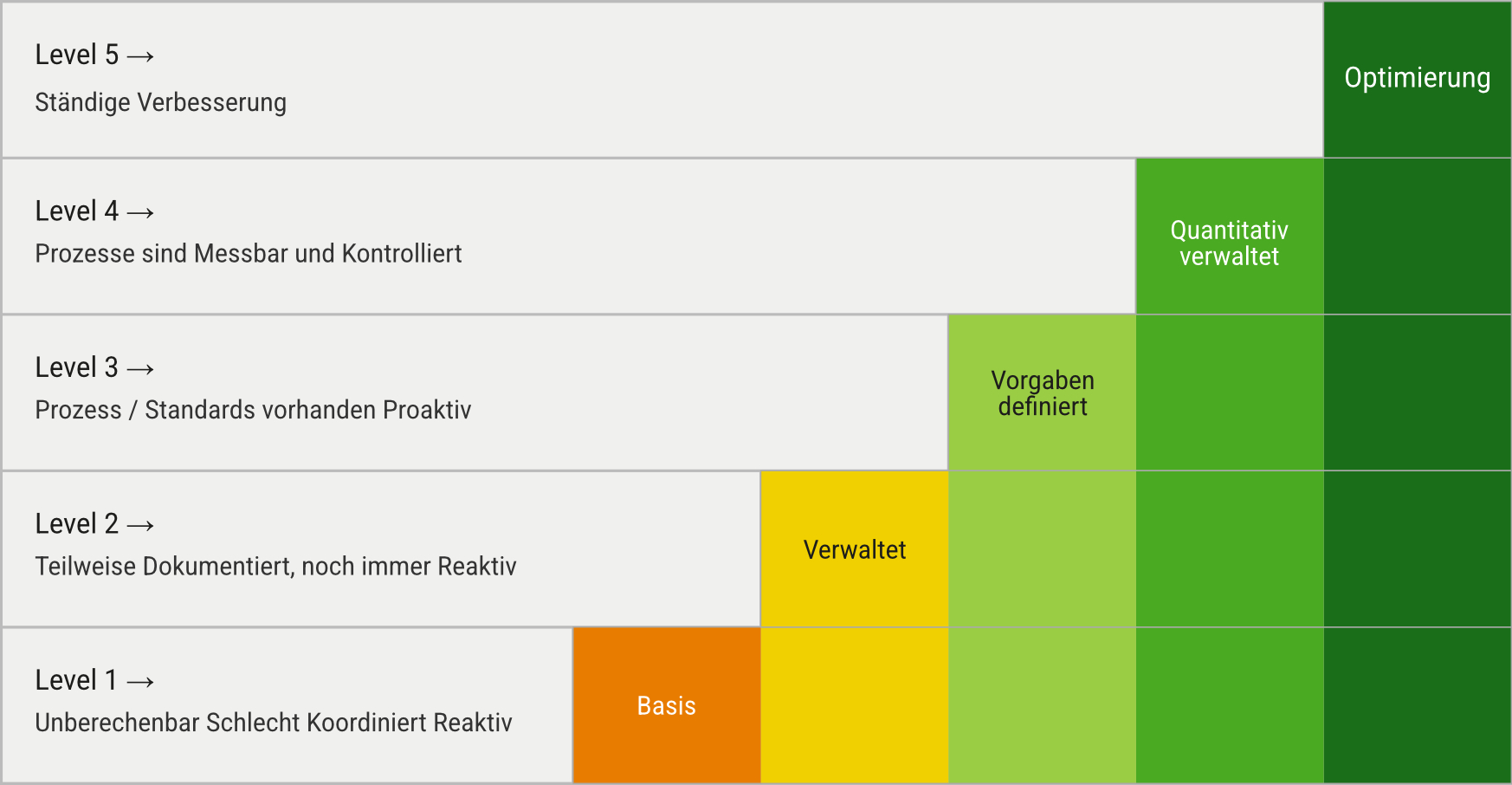Level 1 bis Level 5 Optimierung