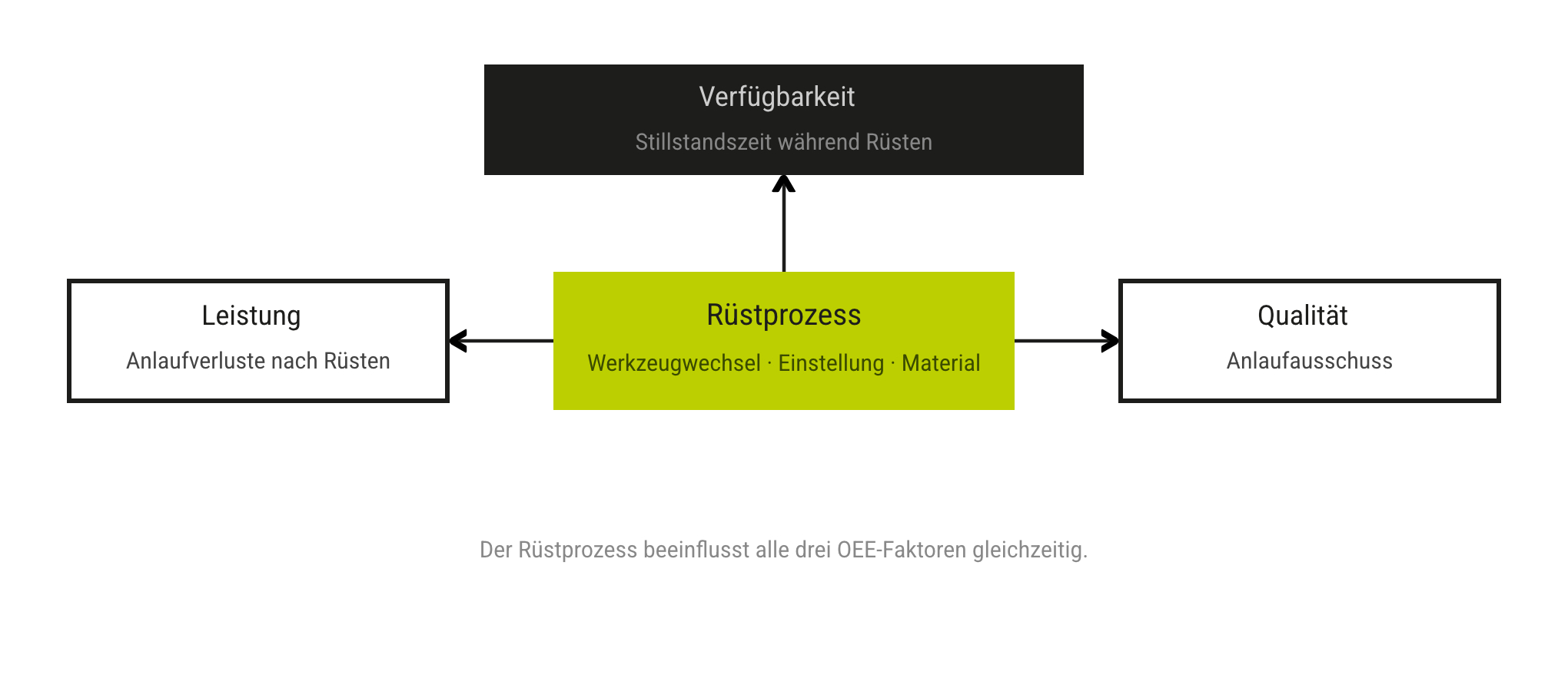 Der Rüstprozess beeinflusst alle drei OEE-Faktoren gleichzeitig