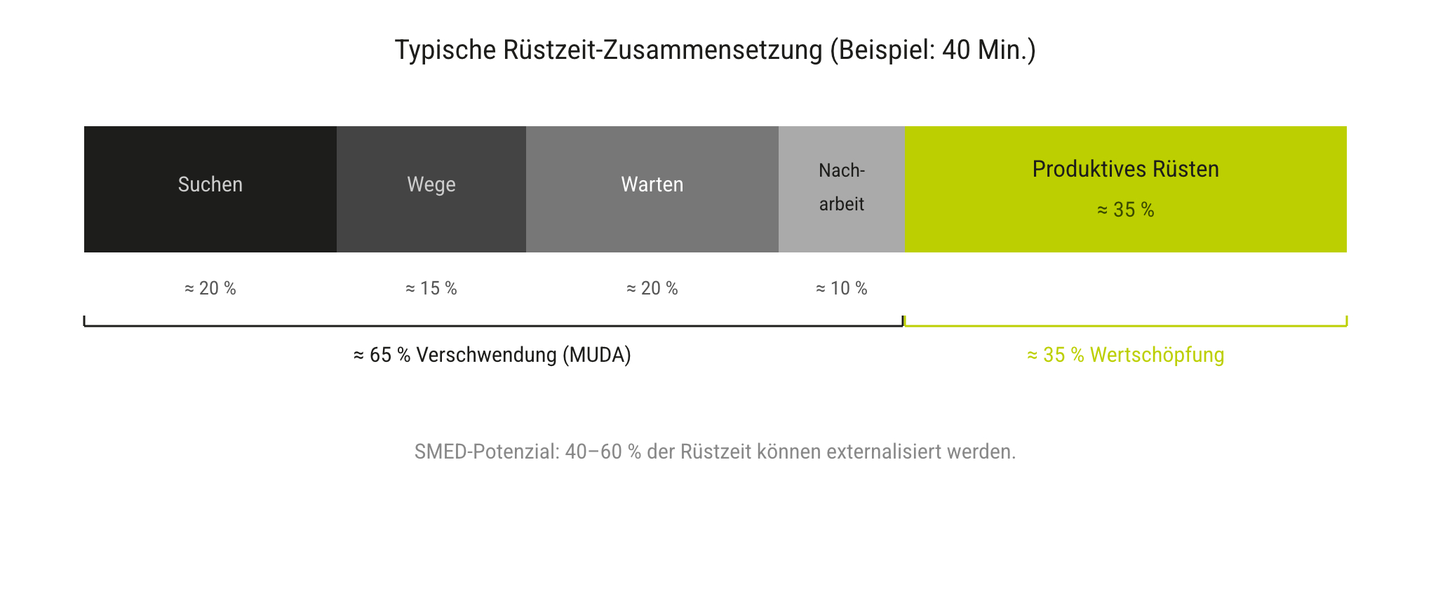 Typische Rüstzeit Zusammensetzung und SMED Potenzial