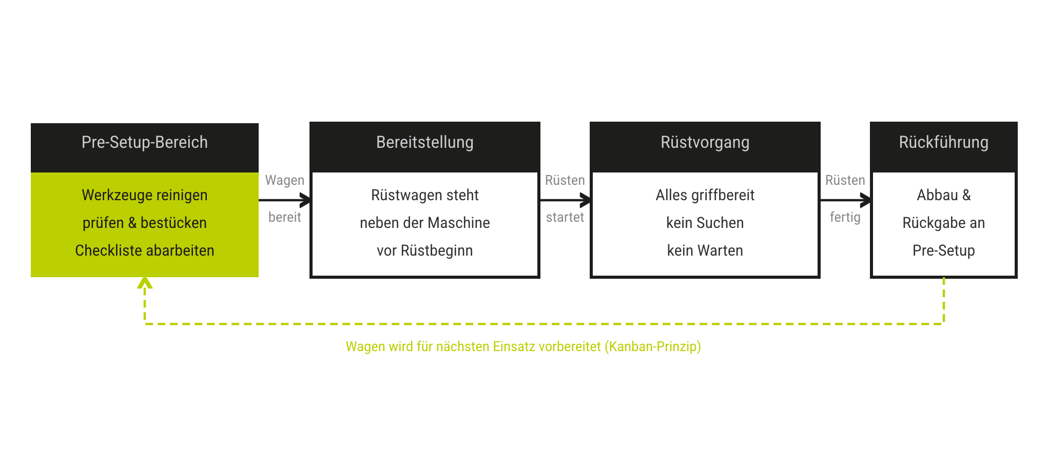 Rüstwagen Bereitstellung Pre Setup Rüstvorgang Rückführung
