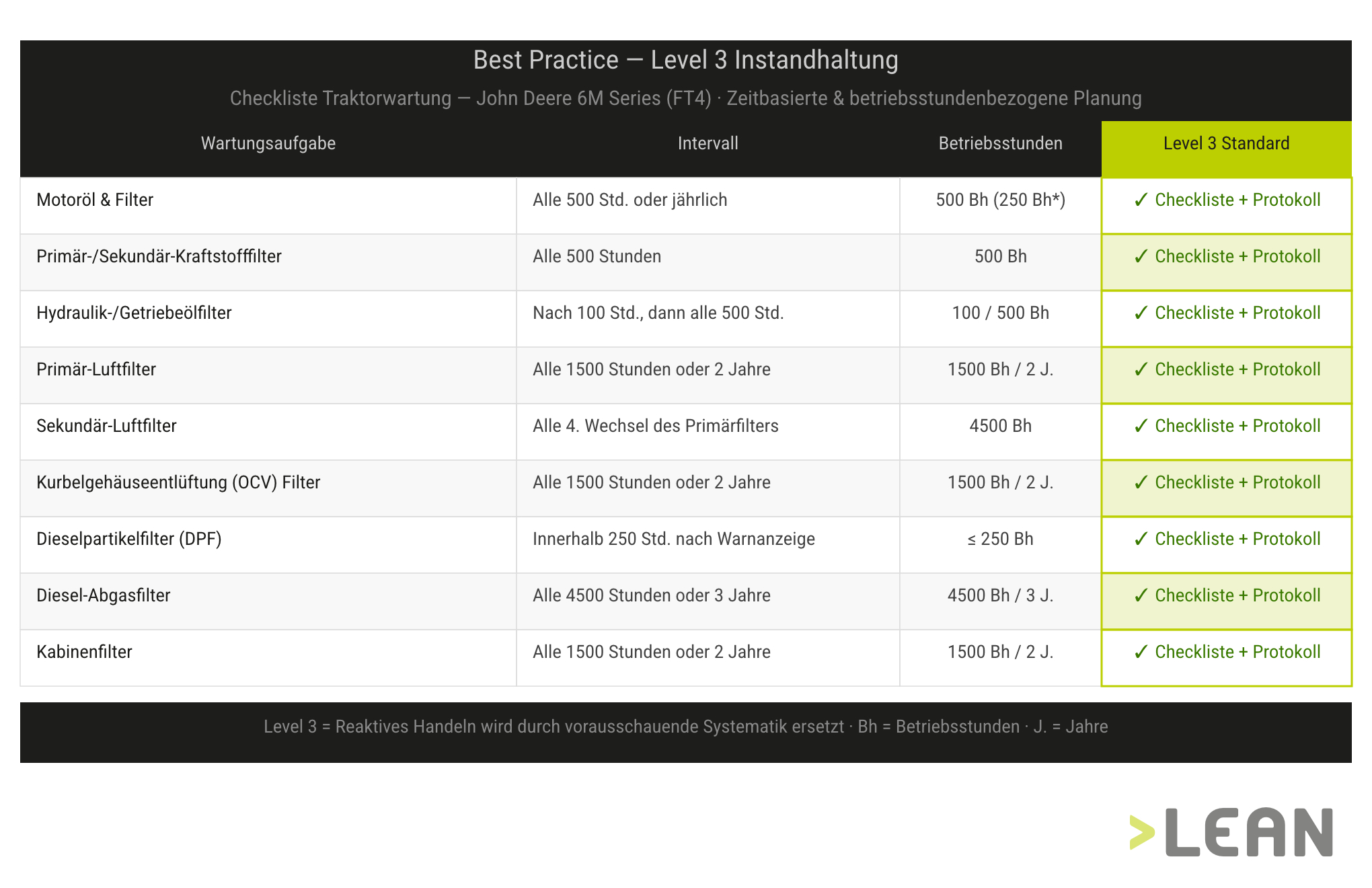 Best Practice Level 3 Instandhaltung Checkliste